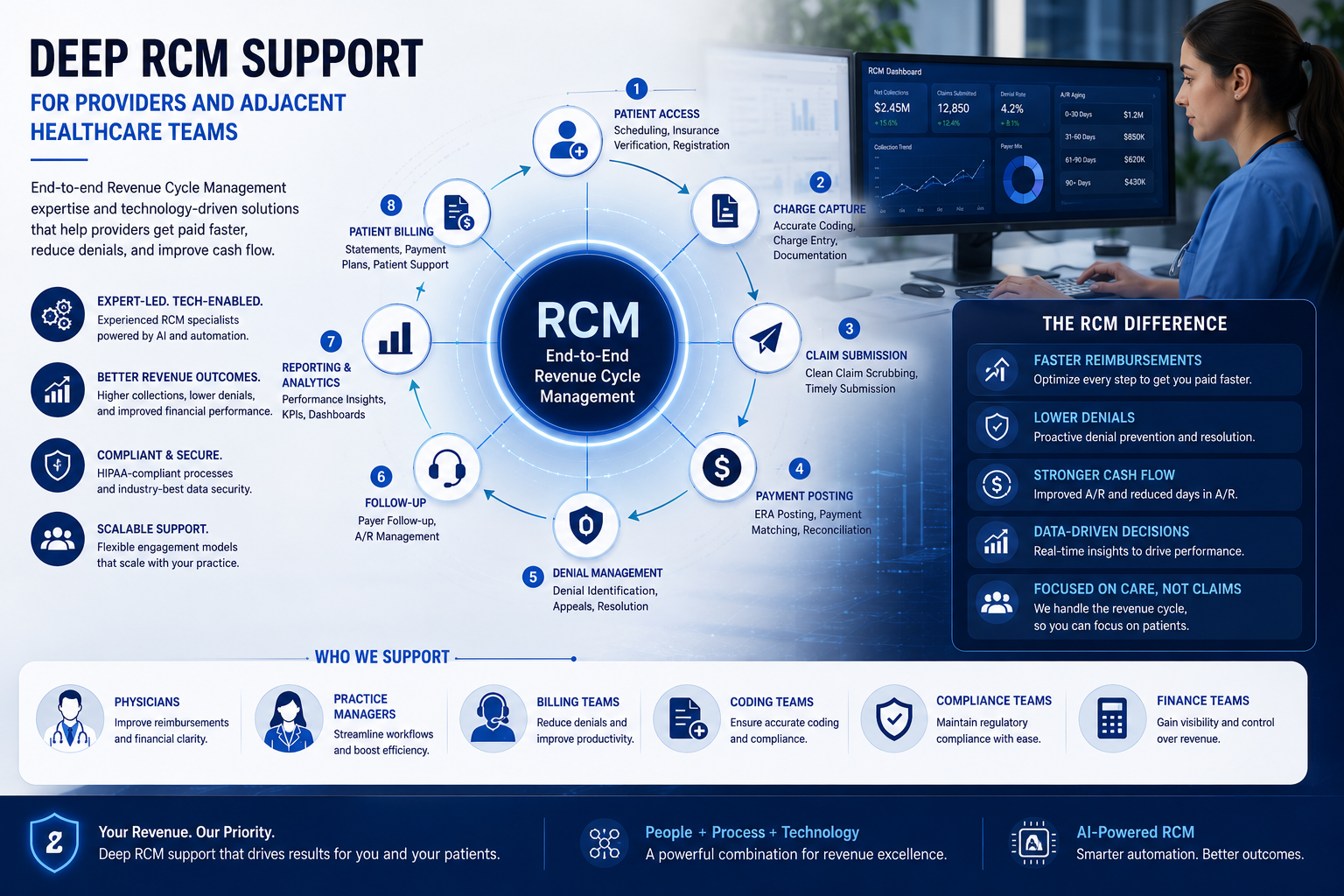 Combined IT and RCM healthcare coding visual